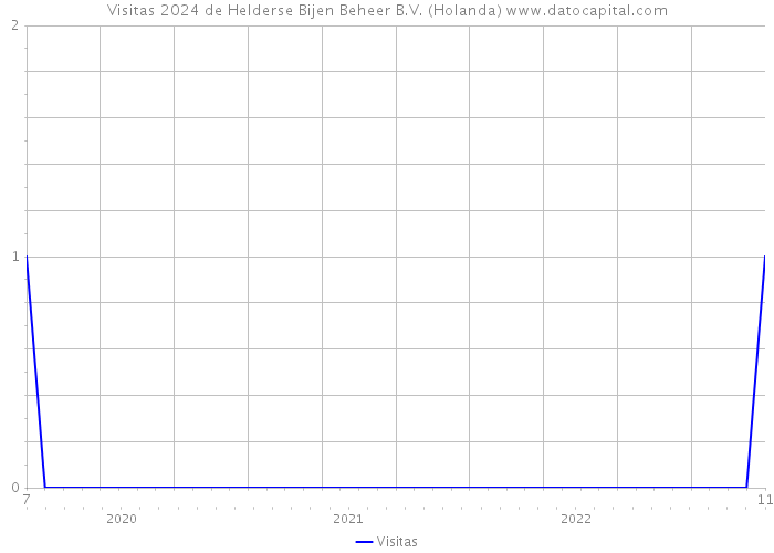 Visitas 2024 de Helderse Bijen Beheer B.V. (Holanda) 