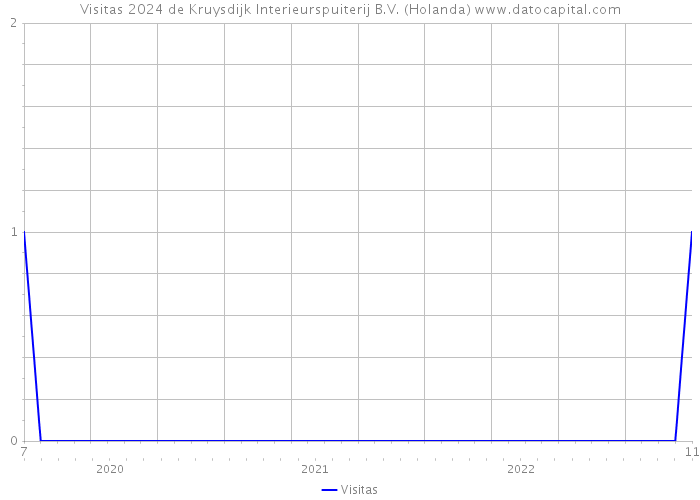 Visitas 2024 de Kruysdijk Interieurspuiterij B.V. (Holanda) 