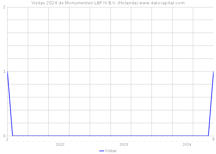 Visitas 2024 de Monumenten L&P IV B.V. (Holanda) 