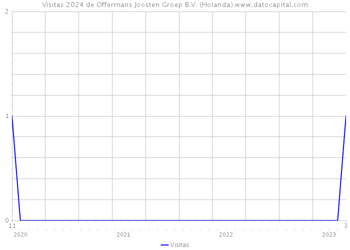 Visitas 2024 de Offermans Joosten Groep B.V. (Holanda) 