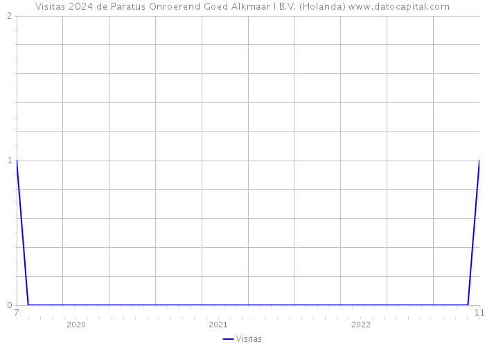 Visitas 2024 de Paratus Onroerend Goed Alkmaar I B.V. (Holanda) 