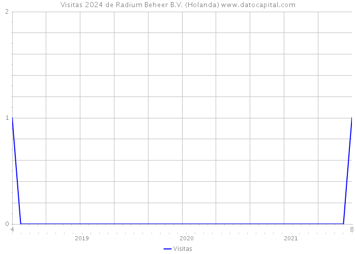 Visitas 2024 de Radium Beheer B.V. (Holanda) 