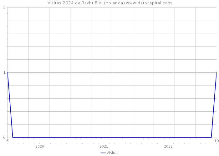 Visitas 2024 de Recht B.V. (Holanda) 