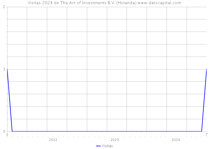 Visitas 2024 de The Art of Investments B.V. (Holanda) 