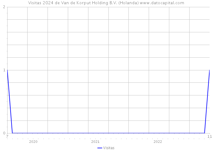 Visitas 2024 de Van de Korput Holding B.V. (Holanda) 