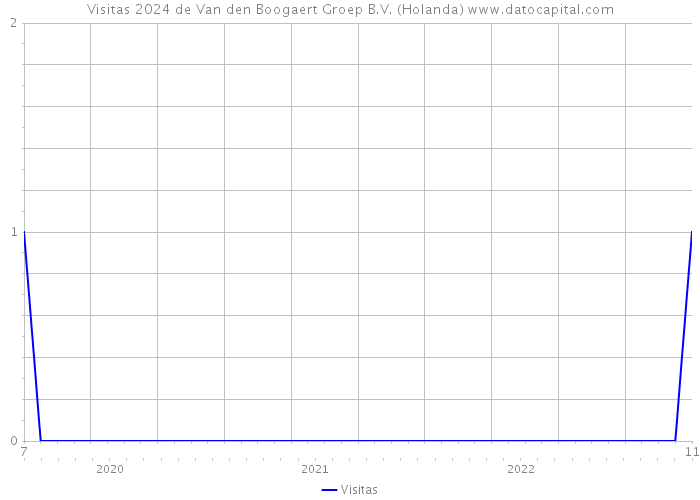 Visitas 2024 de Van den Boogaert Groep B.V. (Holanda) 
