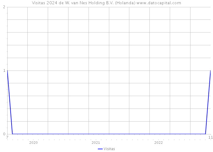 Visitas 2024 de W. van Nes Holding B.V. (Holanda) 