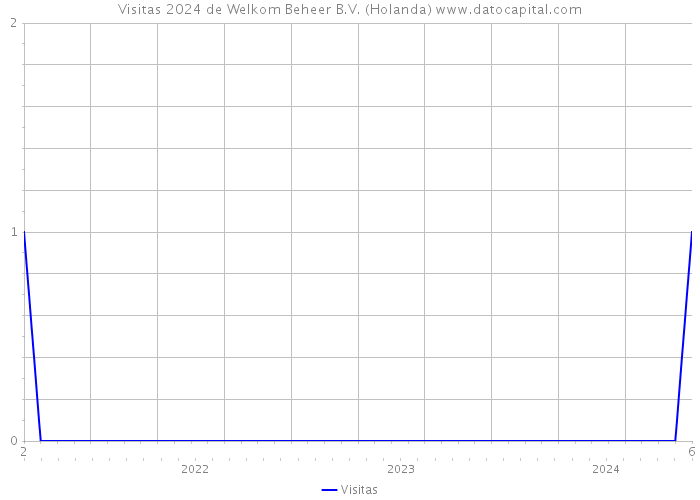 Visitas 2024 de Welkom Beheer B.V. (Holanda) 