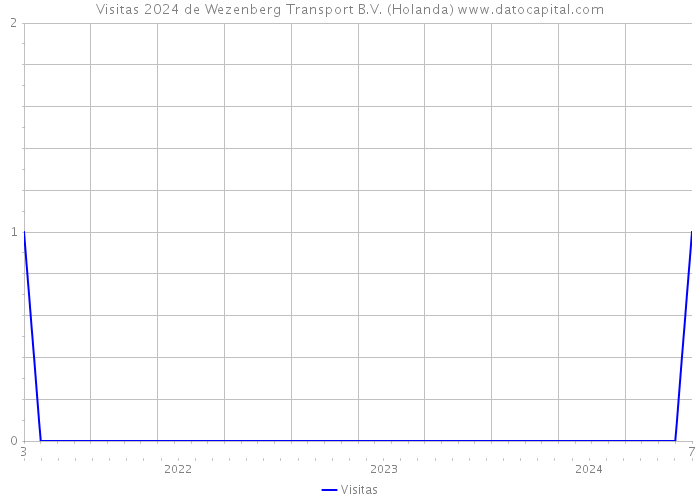Visitas 2024 de Wezenberg Transport B.V. (Holanda) 
