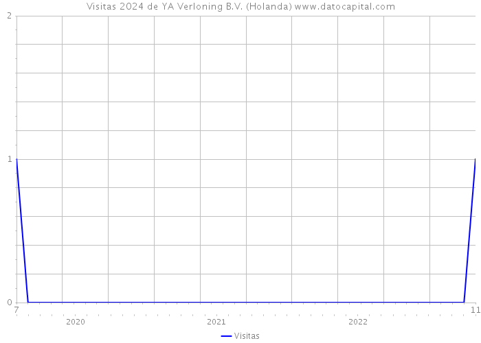 Visitas 2024 de YA Verloning B.V. (Holanda) 