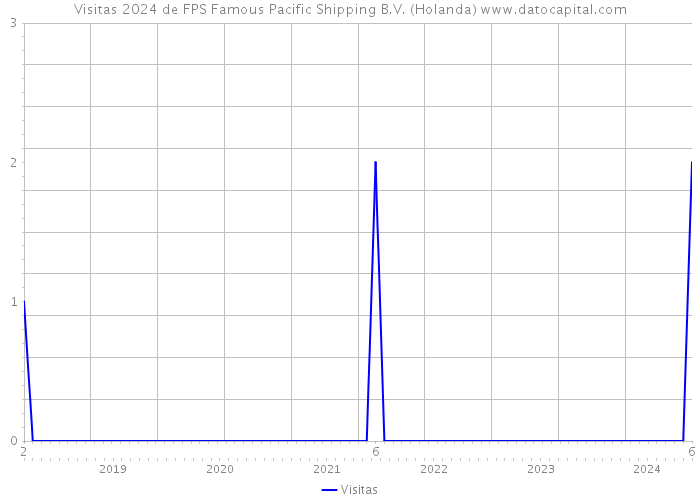 Visitas 2024 de FPS Famous Pacific Shipping B.V. (Holanda) 