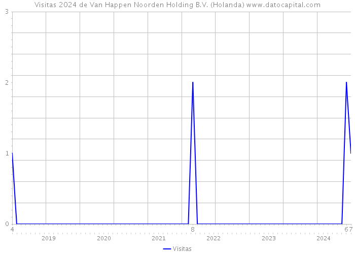 Visitas 2024 de Van Happen Noorden Holding B.V. (Holanda) 