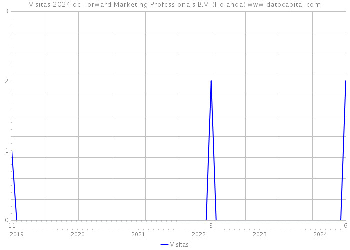 Visitas 2024 de Forward Marketing Professionals B.V. (Holanda) 