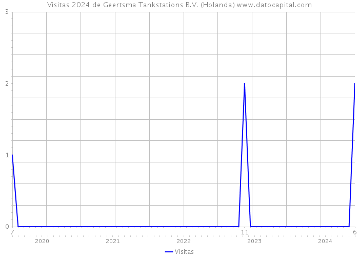 Visitas 2024 de Geertsma Tankstations B.V. (Holanda) 