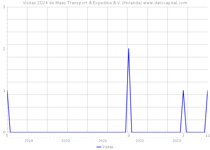 Visitas 2024 de Maas Transport & Expeditie B.V. (Holanda) 