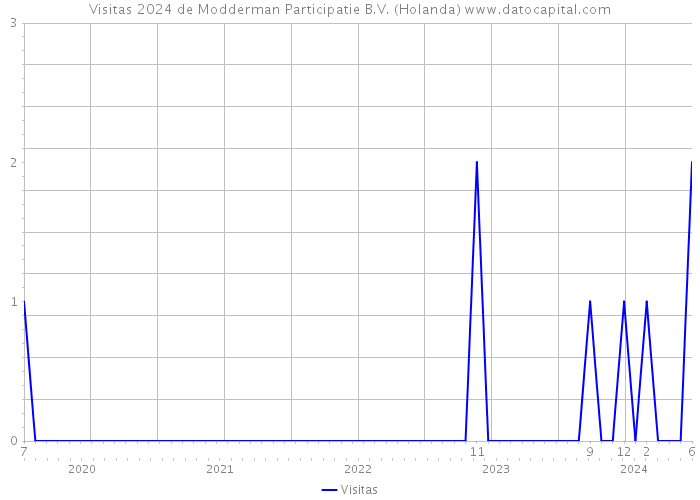 Visitas 2024 de Modderman Participatie B.V. (Holanda) 