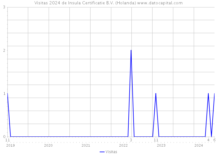 Visitas 2024 de Insula Certificatie B.V. (Holanda) 