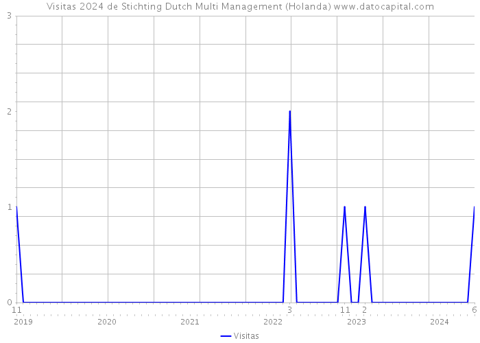 Visitas 2024 de Stichting Dutch Multi Management (Holanda) 