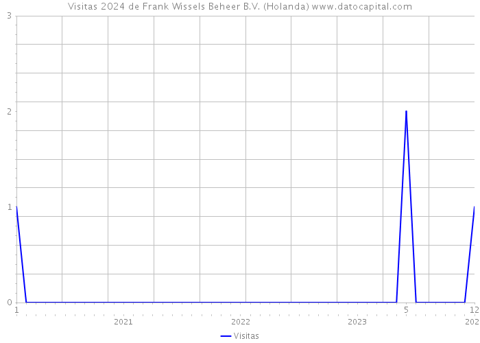 Visitas 2024 de Frank Wissels Beheer B.V. (Holanda) 