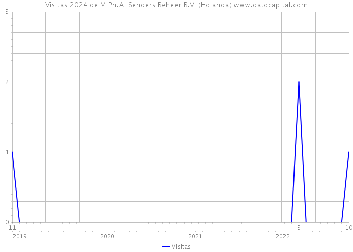 Visitas 2024 de M.Ph.A. Senders Beheer B.V. (Holanda) 