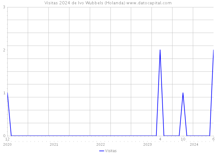 Visitas 2024 de Ivo Wubbels (Holanda) 