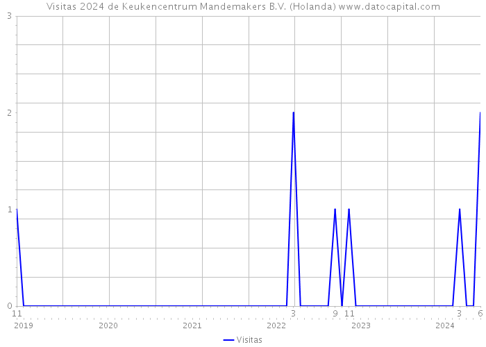 Visitas 2024 de Keukencentrum Mandemakers B.V. (Holanda) 