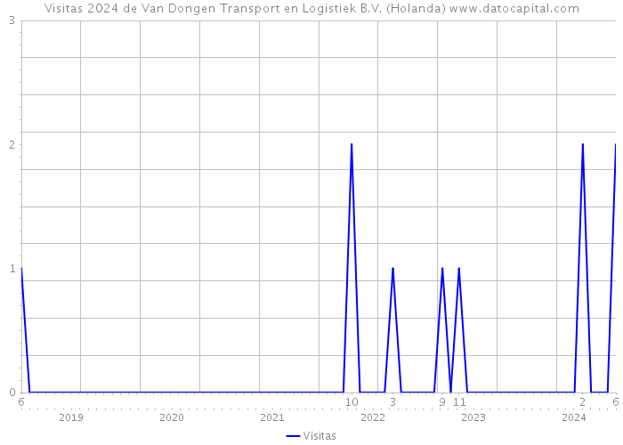 Visitas 2024 de Van Dongen Transport en Logistiek B.V. (Holanda) 