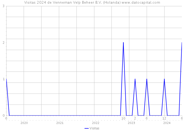 Visitas 2024 de Venneman Velp Beheer B.V. (Holanda) 