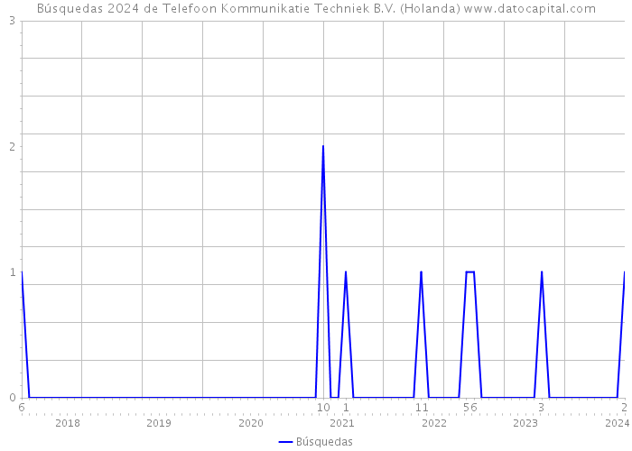 Búsquedas 2024 de Telefoon Kommunikatie Techniek B.V. (Holanda) 