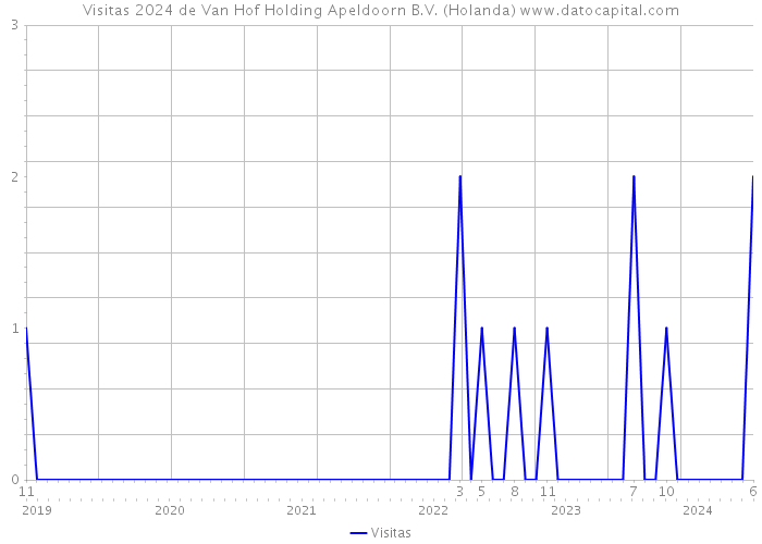 Visitas 2024 de Van Hof Holding Apeldoorn B.V. (Holanda) 