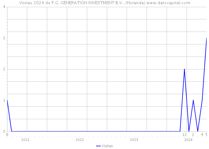 Visitas 2024 de F.G. GENERATION INVESTMENT B.V.. (Holanda) 