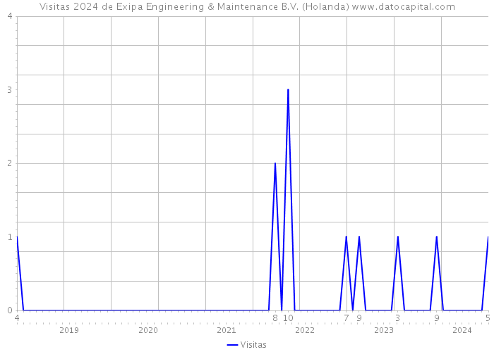 Visitas 2024 de Exipa Engineering & Maintenance B.V. (Holanda) 