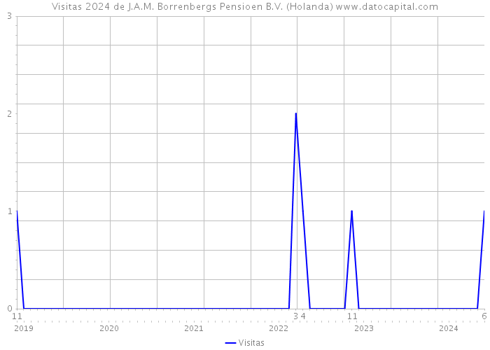 Visitas 2024 de J.A.M. Borrenbergs Pensioen B.V. (Holanda) 