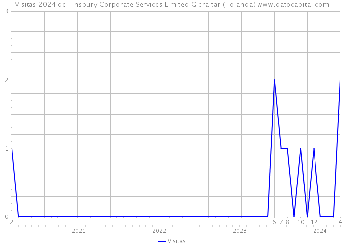 Visitas 2024 de Finsbury Corporate Services Limited Gibraltar (Holanda) 