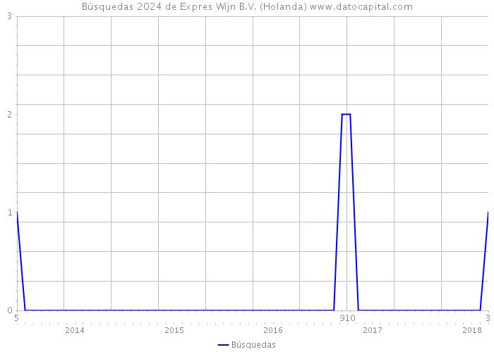 Búsquedas 2024 de Expres Wijn B.V. (Holanda) 