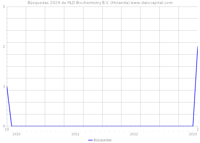 Búsquedas 2024 de HLD Biochemistry B.V. (Holanda) 