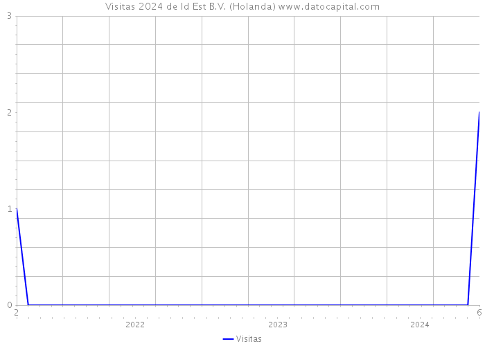 Visitas 2024 de Id Est B.V. (Holanda) 