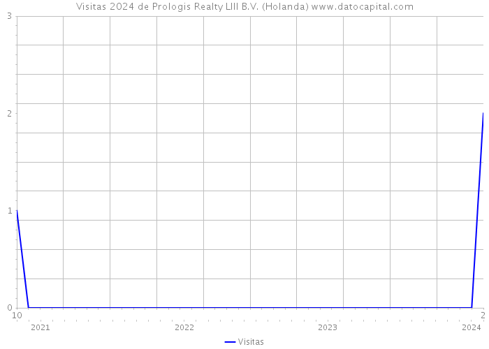 Visitas 2024 de Prologis Realty LIII B.V. (Holanda) 