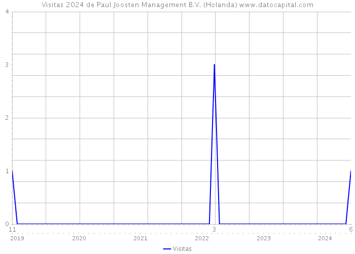 Visitas 2024 de Paul Joosten Management B.V. (Holanda) 