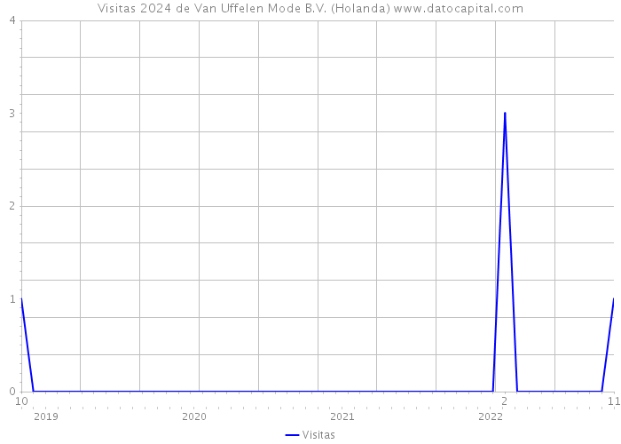 Visitas 2024 de Van Uffelen Mode B.V. (Holanda) 