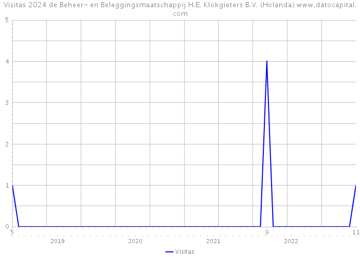 Visitas 2024 de Beheer- en Beleggingsmaatschappij H.E. Klokgieters B.V. (Holanda) 