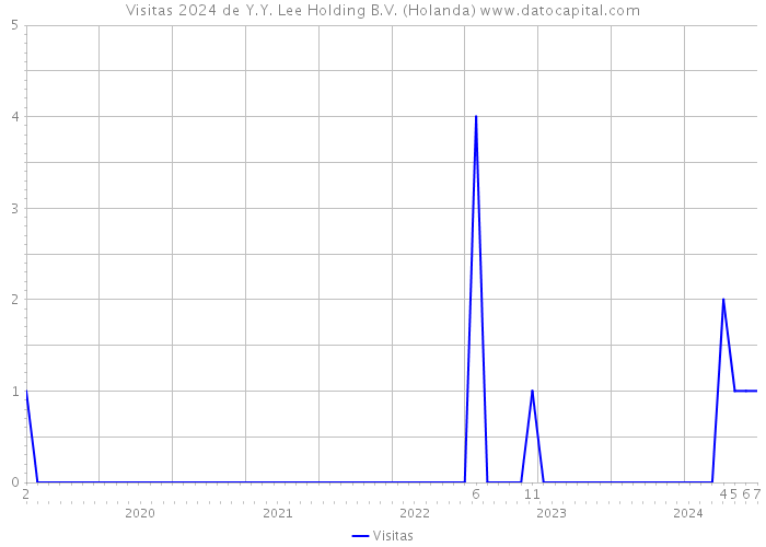 Visitas 2024 de Y.Y. Lee Holding B.V. (Holanda) 