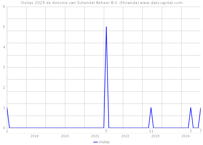 Visitas 2024 de Antonie van Schendel Beheer B.V. (Holanda) 