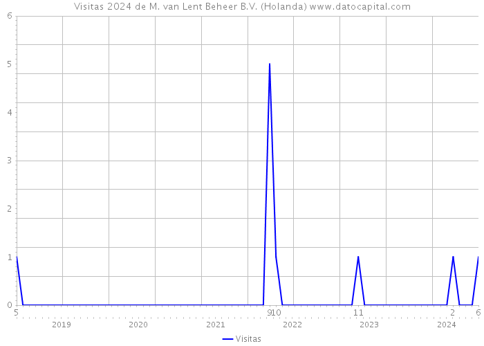 Visitas 2024 de M. van Lent Beheer B.V. (Holanda) 