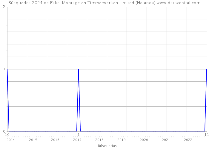 Búsquedas 2024 de Ekkel Montage en Timmerwerken Limited (Holanda) 