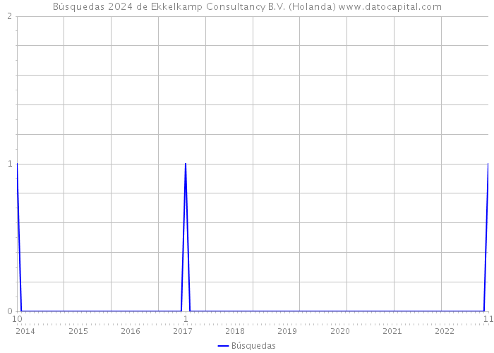 Búsquedas 2024 de Ekkelkamp Consultancy B.V. (Holanda) 