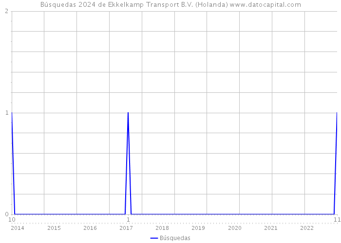 Búsquedas 2024 de Ekkelkamp Transport B.V. (Holanda) 