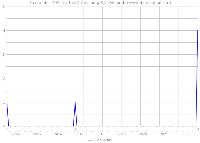 Búsquedas 2024 de Key 2 Coaching B.V. (Holanda) 
