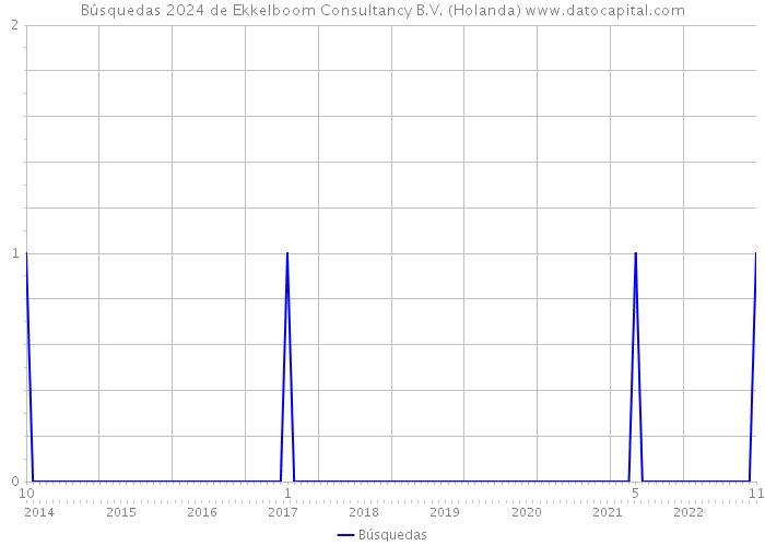 Búsquedas 2024 de Ekkelboom Consultancy B.V. (Holanda) 