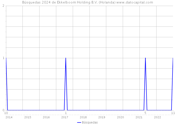 Búsquedas 2024 de Ekkelboom Holding B.V. (Holanda) 